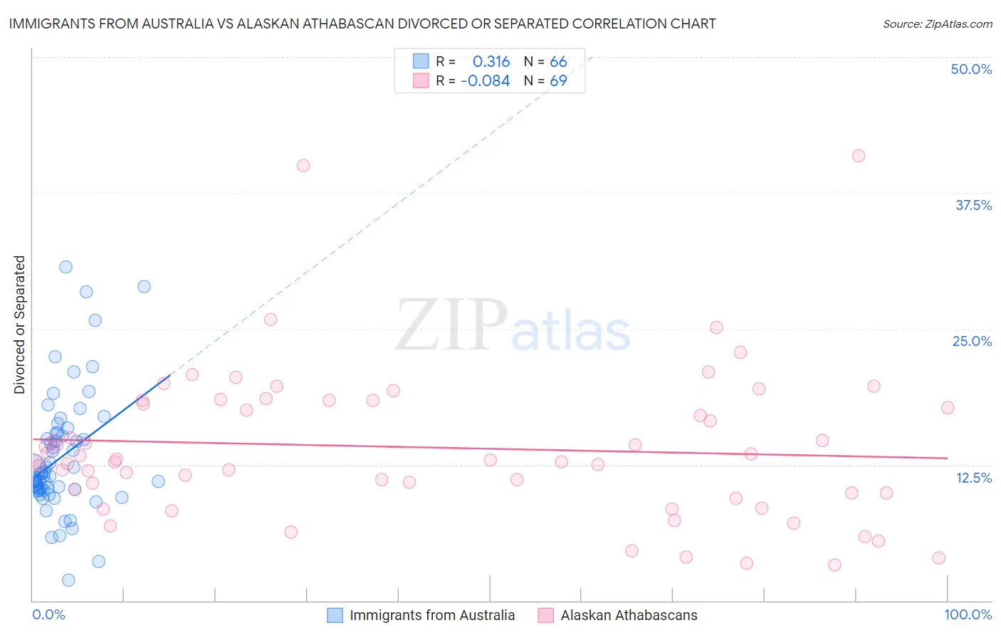 Immigrants from Australia vs Alaskan Athabascan Divorced or Separated