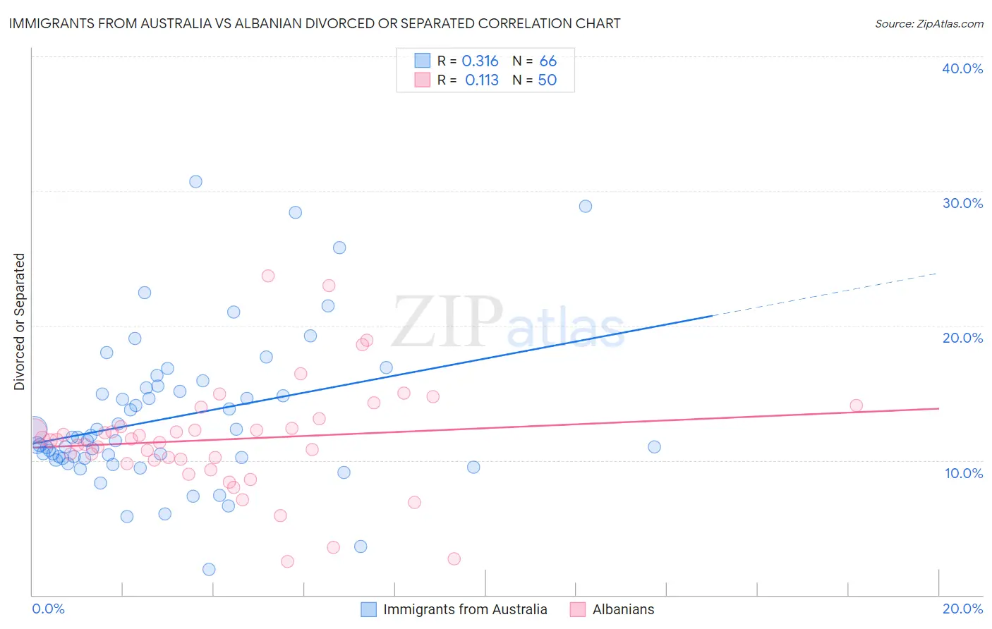 Immigrants from Australia vs Albanian Divorced or Separated