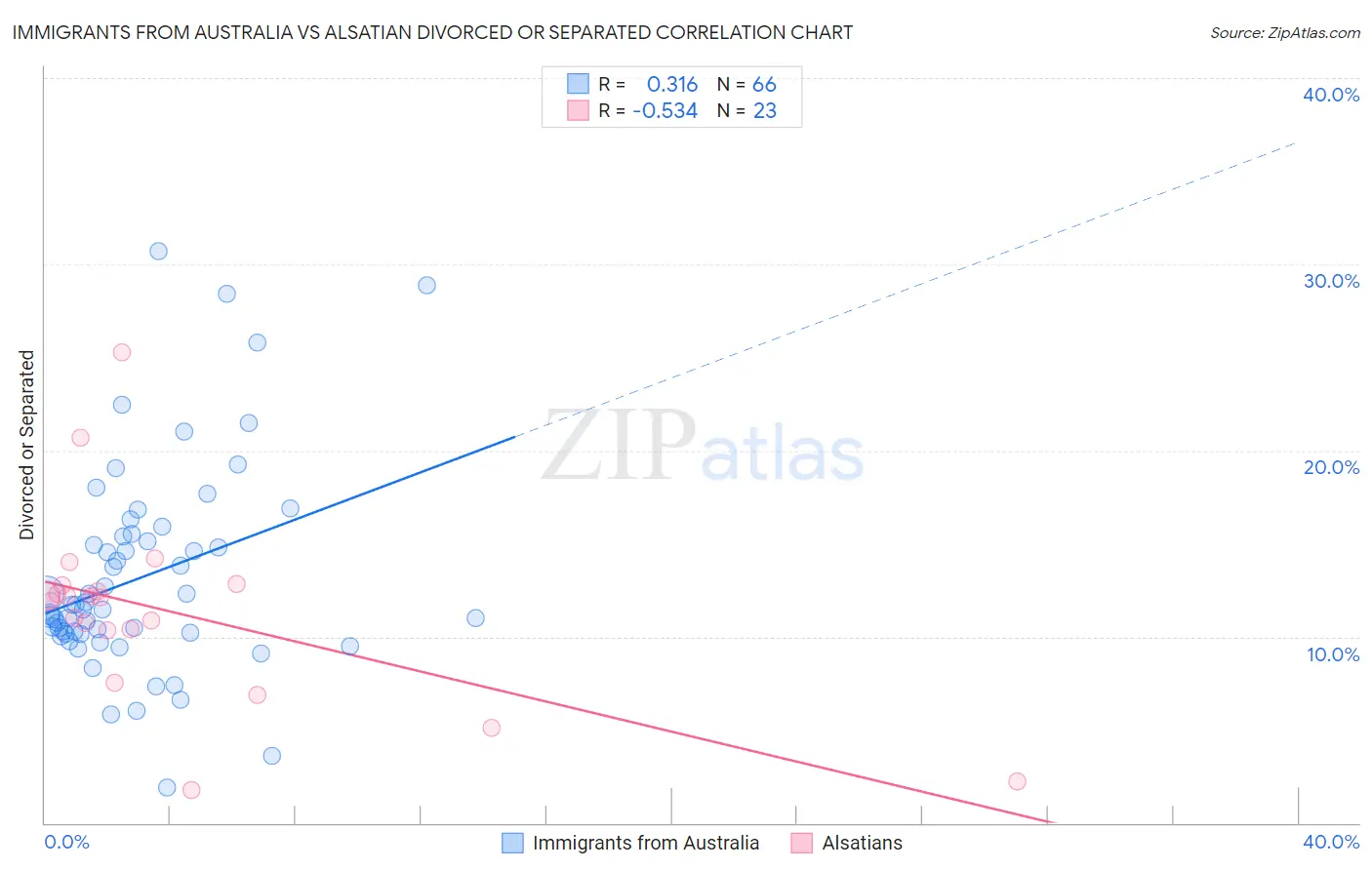 Immigrants from Australia vs Alsatian Divorced or Separated