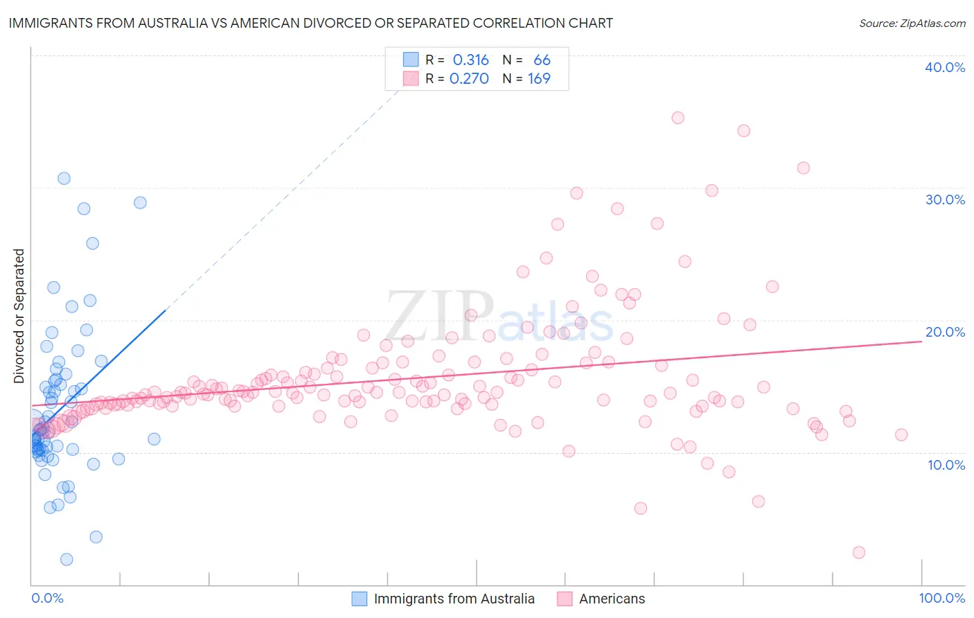 Immigrants from Australia vs American Divorced or Separated