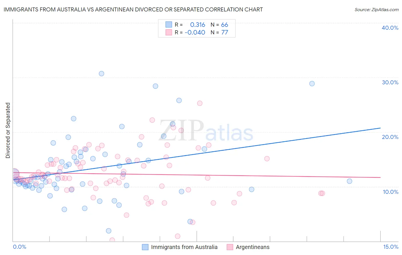 Immigrants from Australia vs Argentinean Divorced or Separated