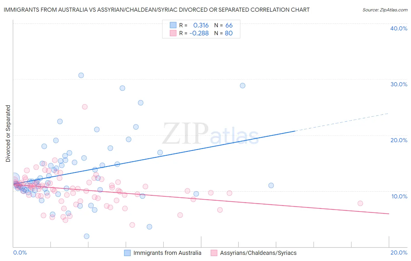 Immigrants from Australia vs Assyrian/Chaldean/Syriac Divorced or Separated