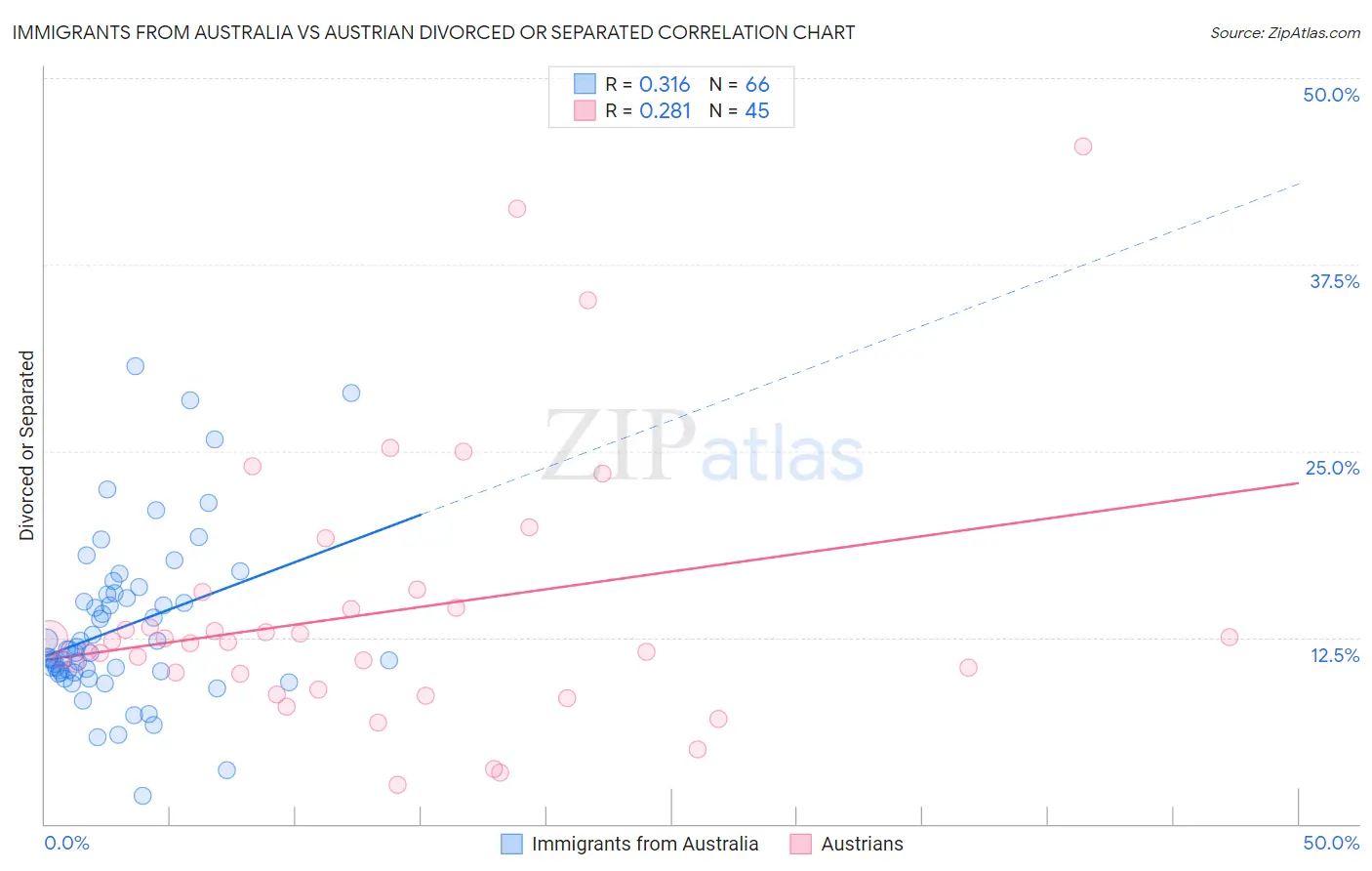 Immigrants from Australia vs Austrian Divorced or Separated