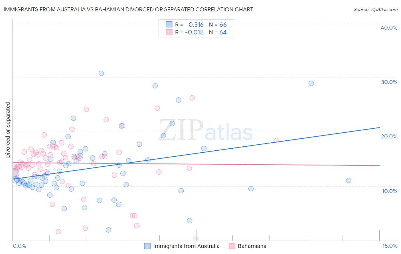 Immigrants from Australia vs Bahamian Divorced or Separated