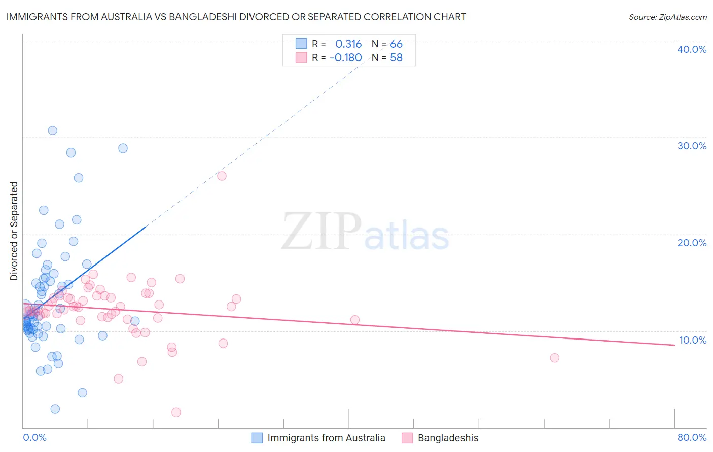 Immigrants from Australia vs Bangladeshi Divorced or Separated