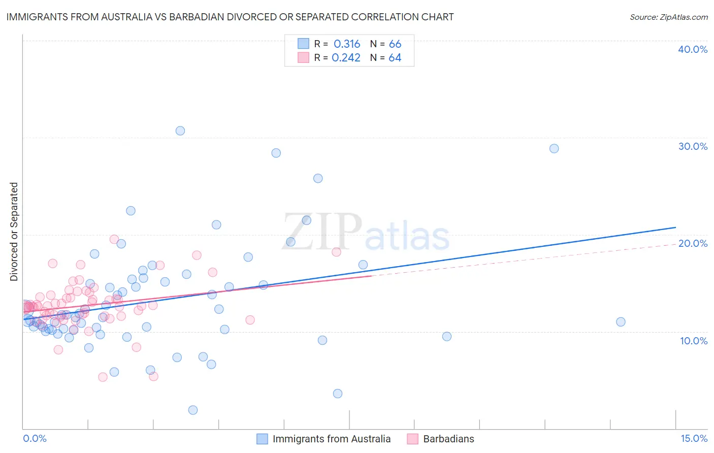 Immigrants from Australia vs Barbadian Divorced or Separated