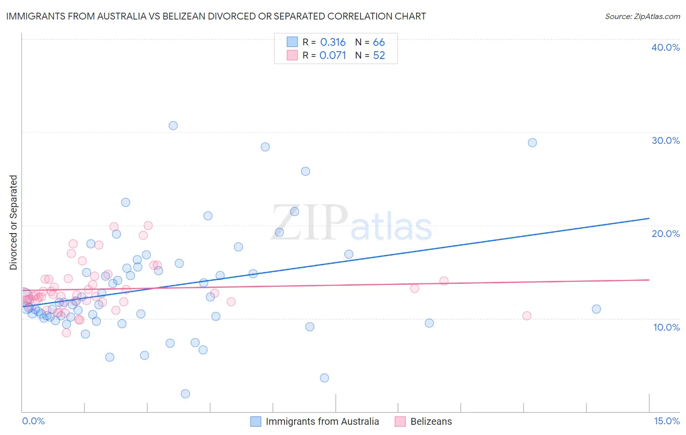 Immigrants from Australia vs Belizean Divorced or Separated
