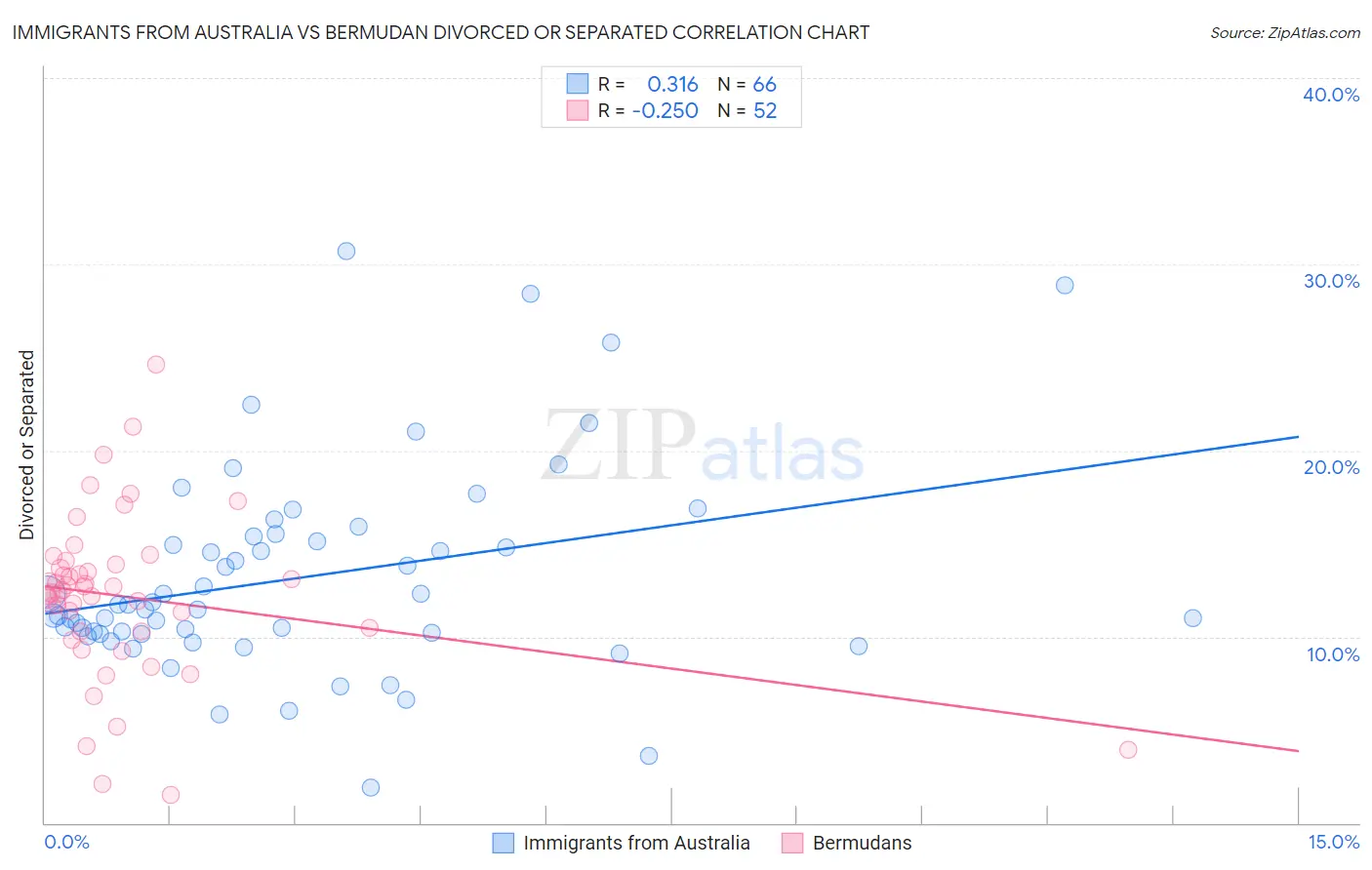 Immigrants from Australia vs Bermudan Divorced or Separated