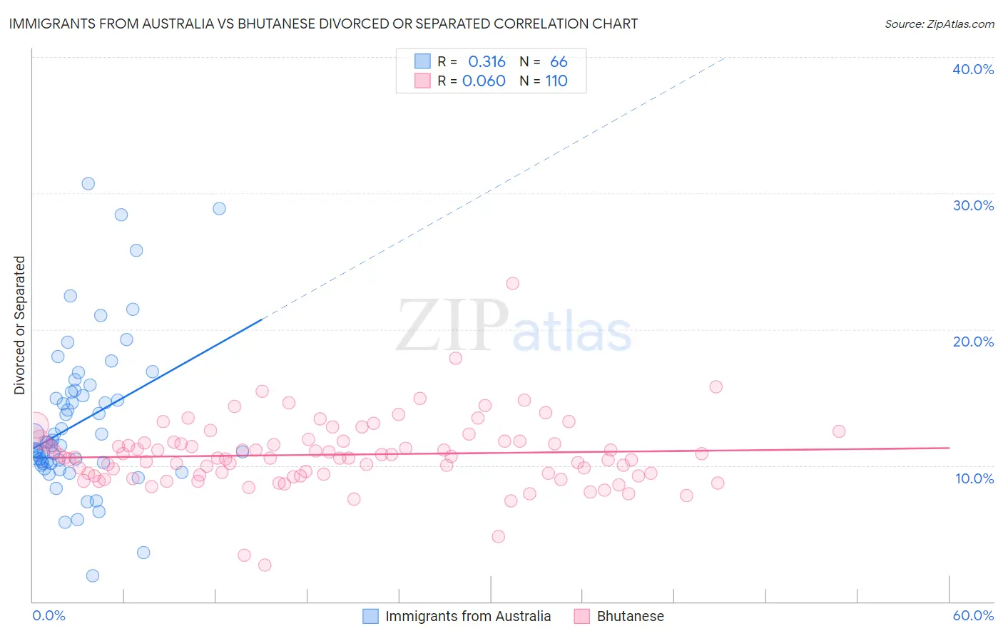Immigrants from Australia vs Bhutanese Divorced or Separated