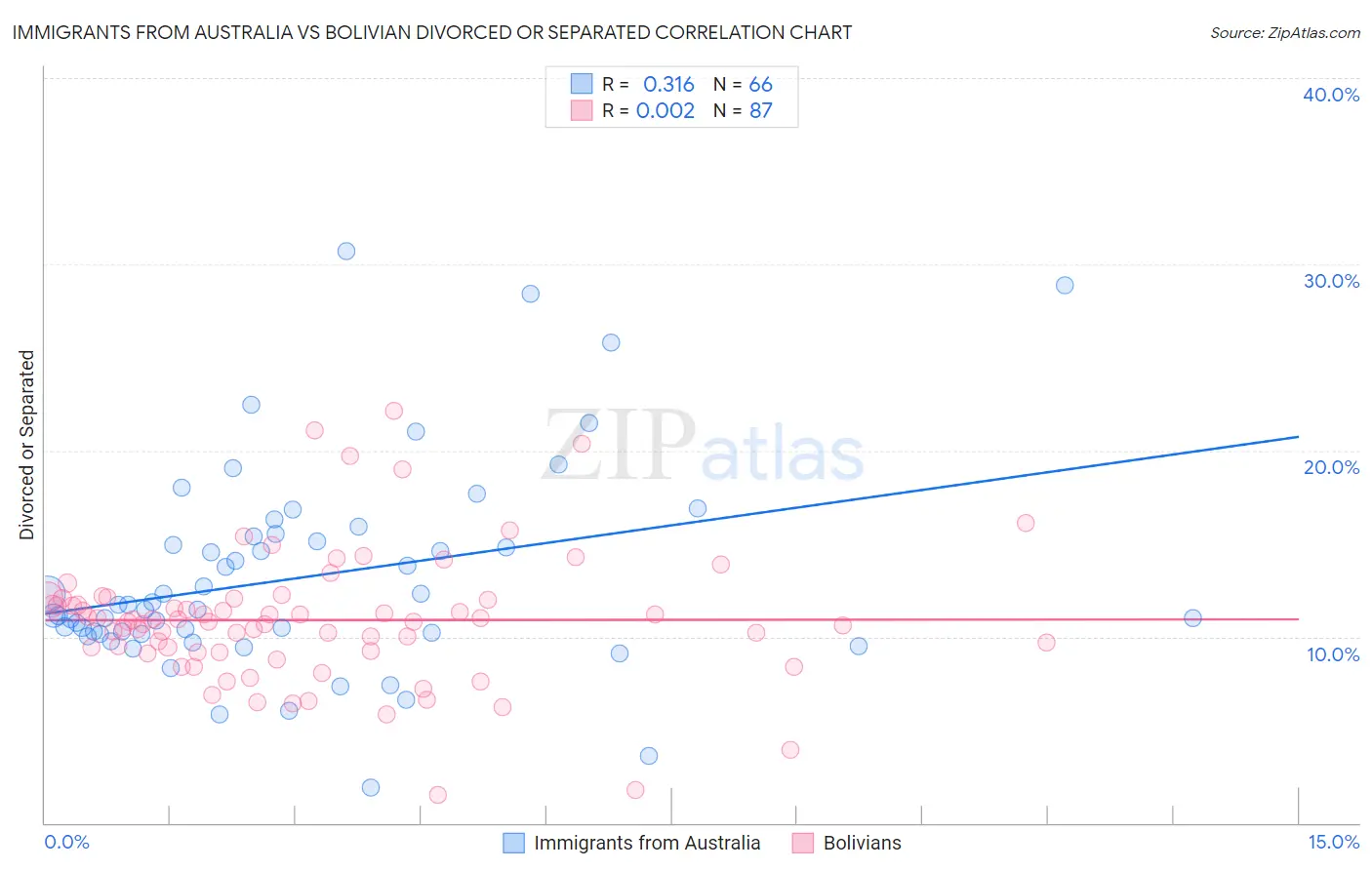 Immigrants from Australia vs Bolivian Divorced or Separated
