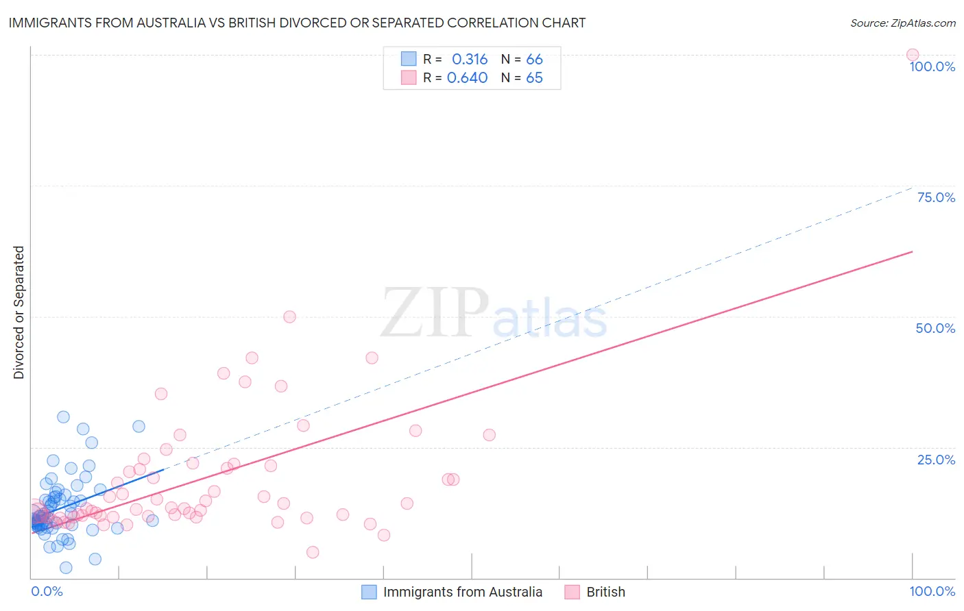 Immigrants from Australia vs British Divorced or Separated