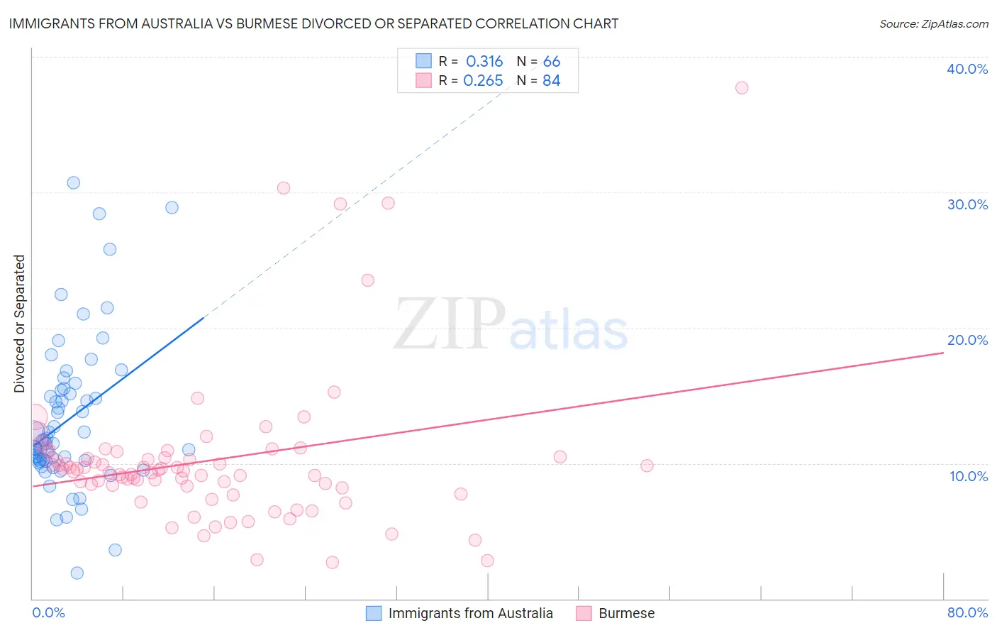 Immigrants from Australia vs Burmese Divorced or Separated