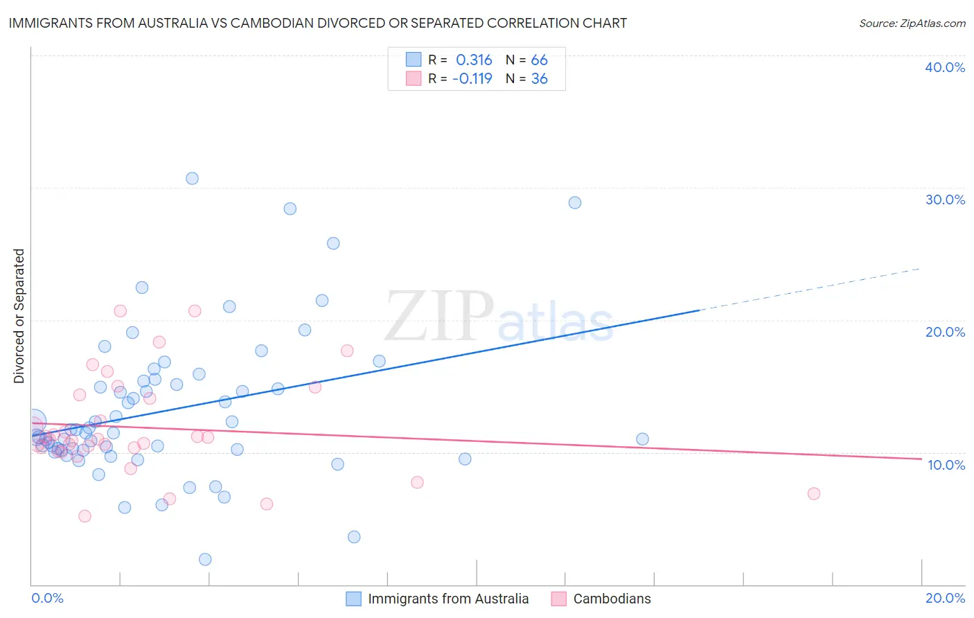 Immigrants from Australia vs Cambodian Divorced or Separated