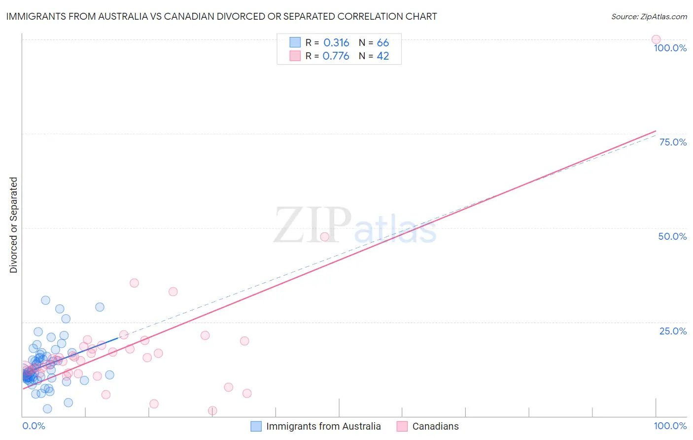 Immigrants from Australia vs Canadian Divorced or Separated