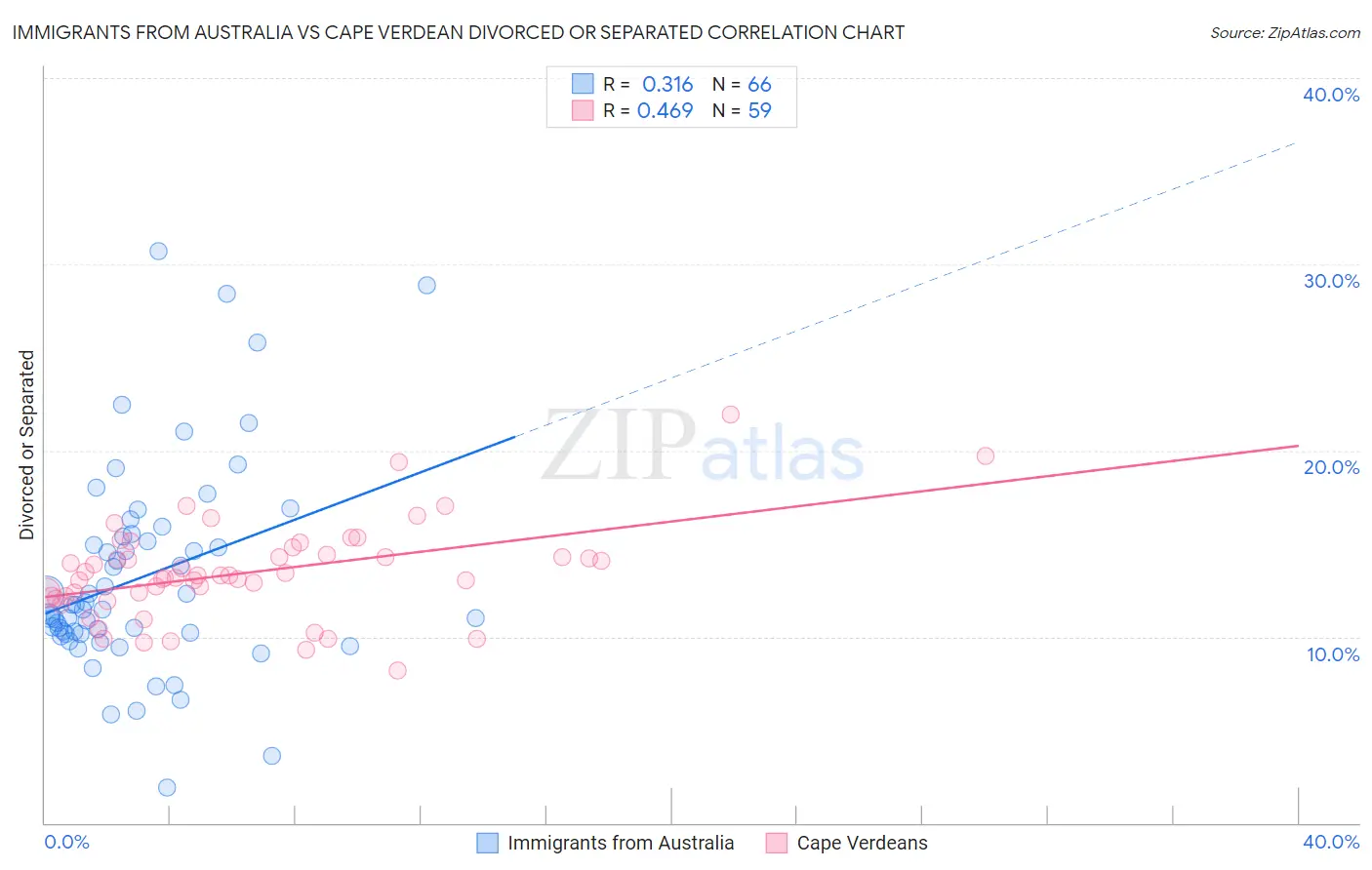 Immigrants from Australia vs Cape Verdean Divorced or Separated