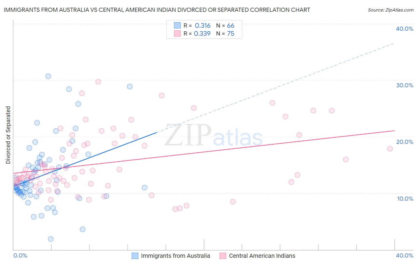 Immigrants from Australia vs Central American Indian Divorced or Separated
