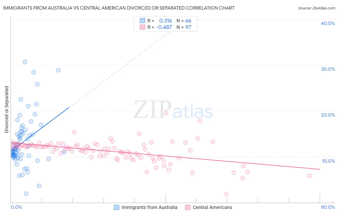 Immigrants from Australia vs Central American Divorced or Separated
