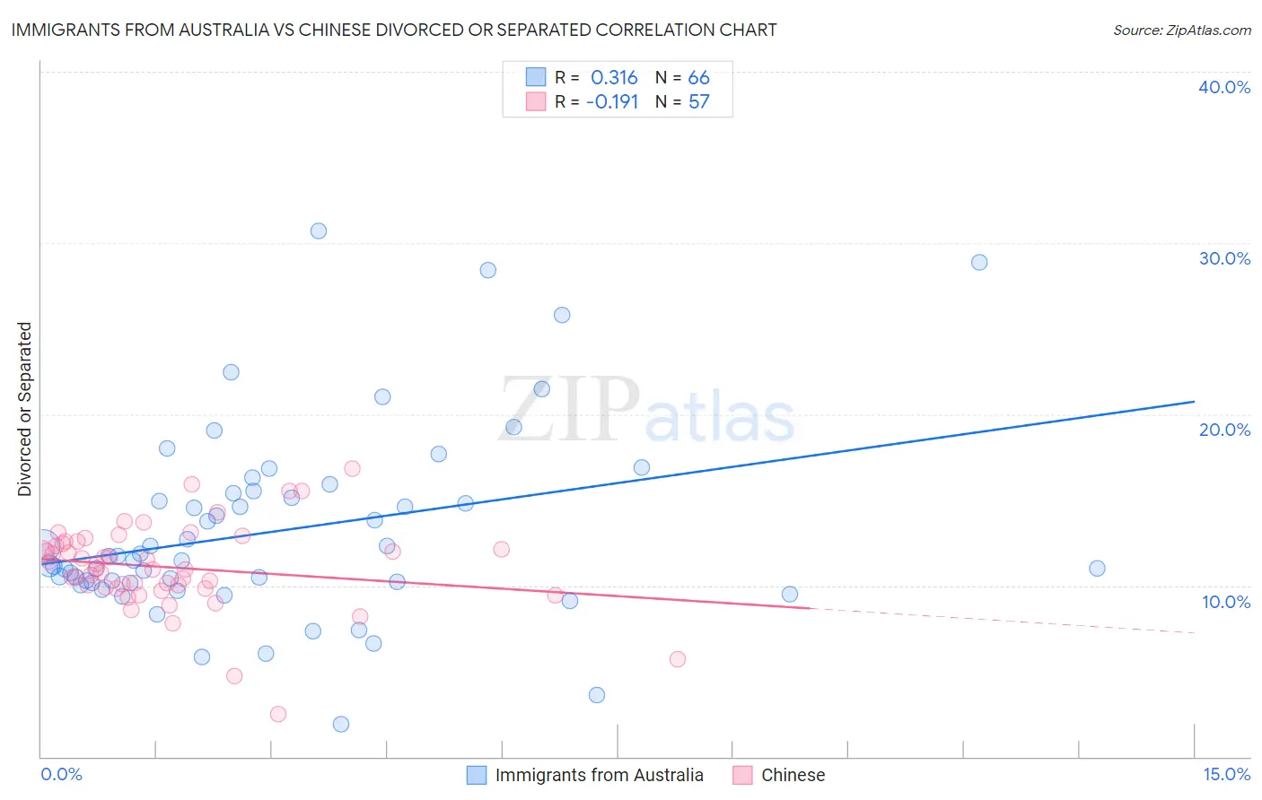 Immigrants from Australia vs Chinese Divorced or Separated