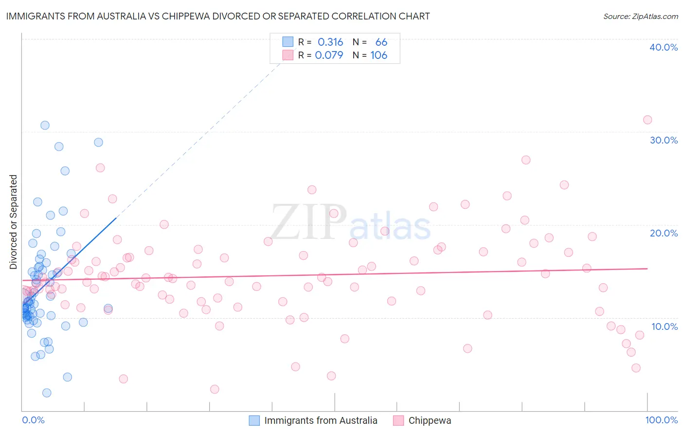 Immigrants from Australia vs Chippewa Divorced or Separated