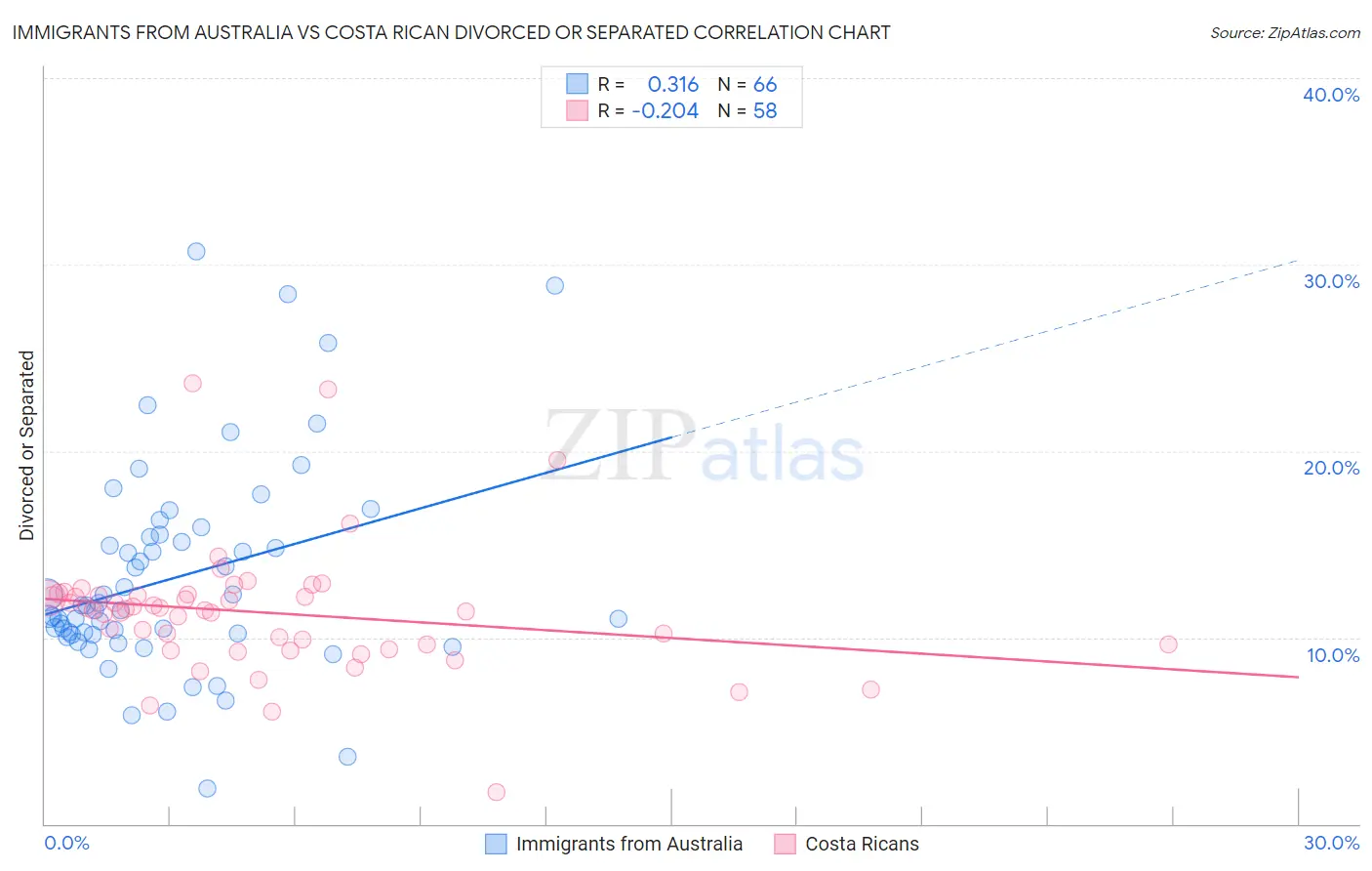 Immigrants from Australia vs Costa Rican Divorced or Separated