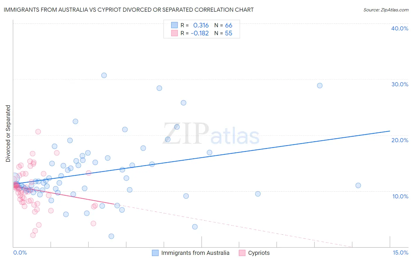Immigrants from Australia vs Cypriot Divorced or Separated