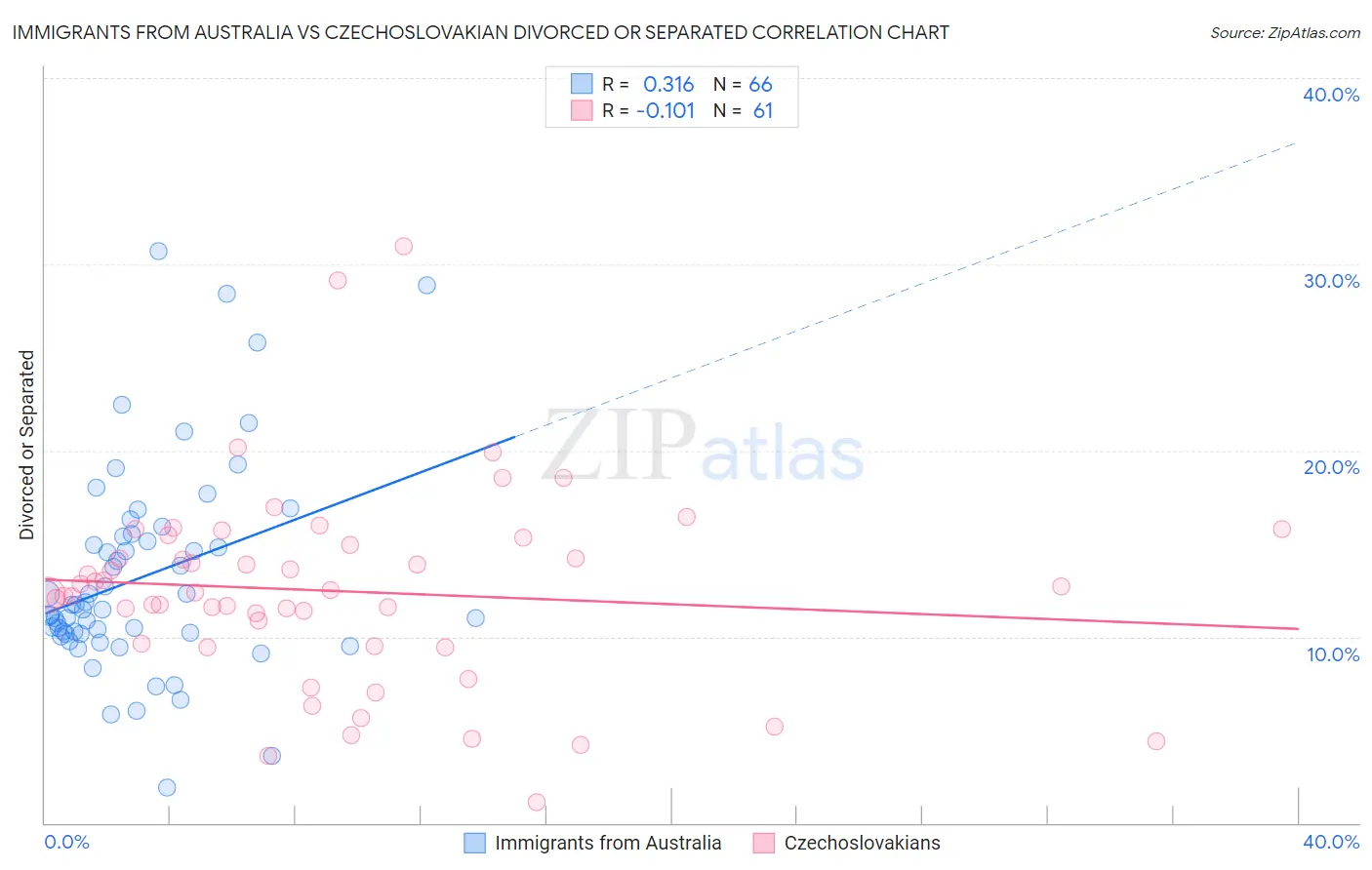 Immigrants from Australia vs Czechoslovakian Divorced or Separated
