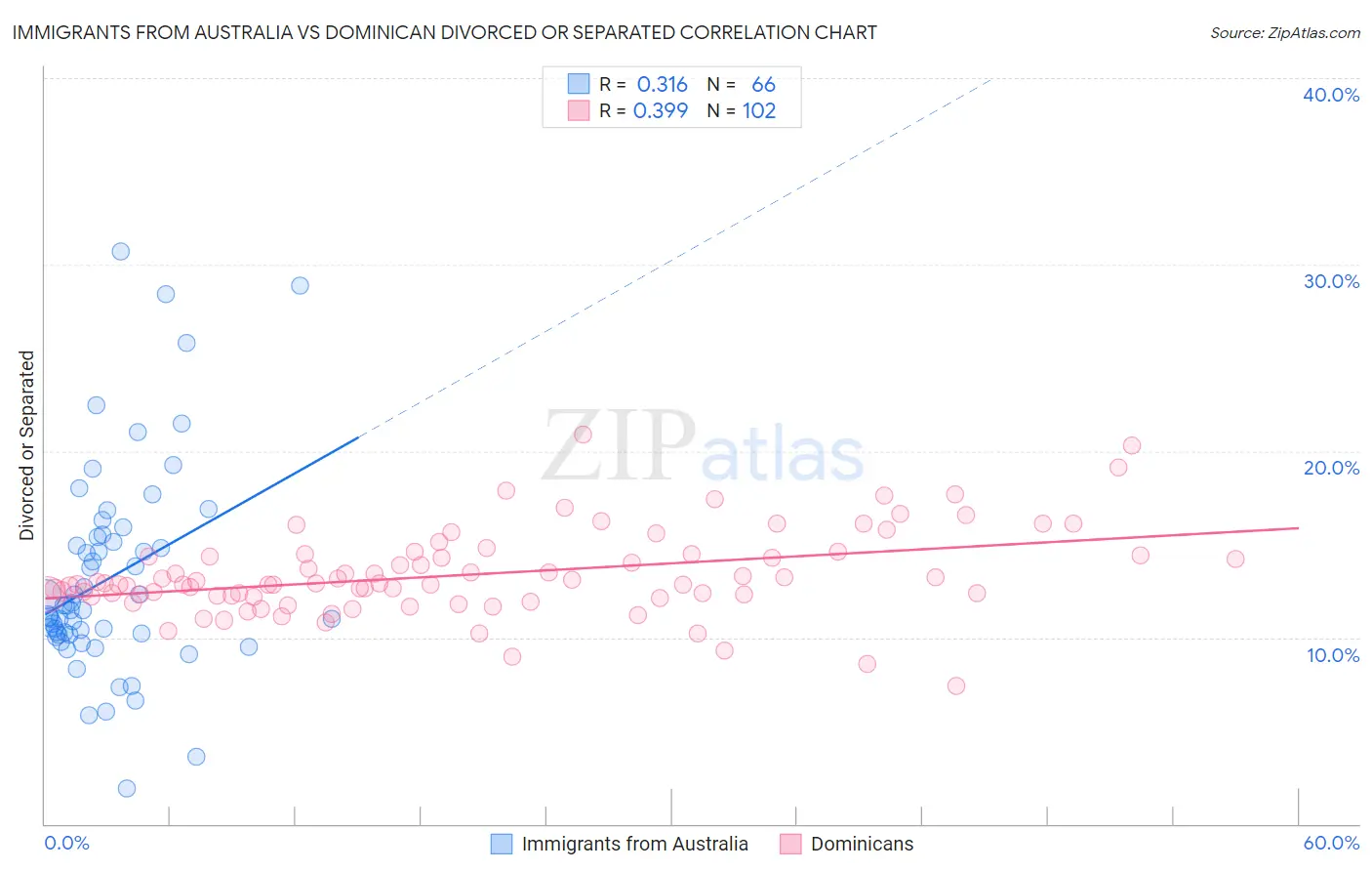 Immigrants from Australia vs Dominican Divorced or Separated