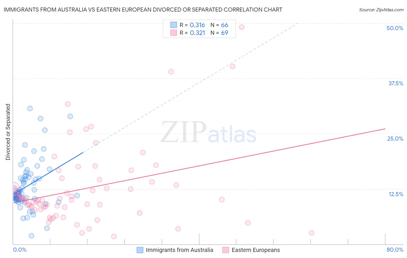 Immigrants from Australia vs Eastern European Divorced or Separated