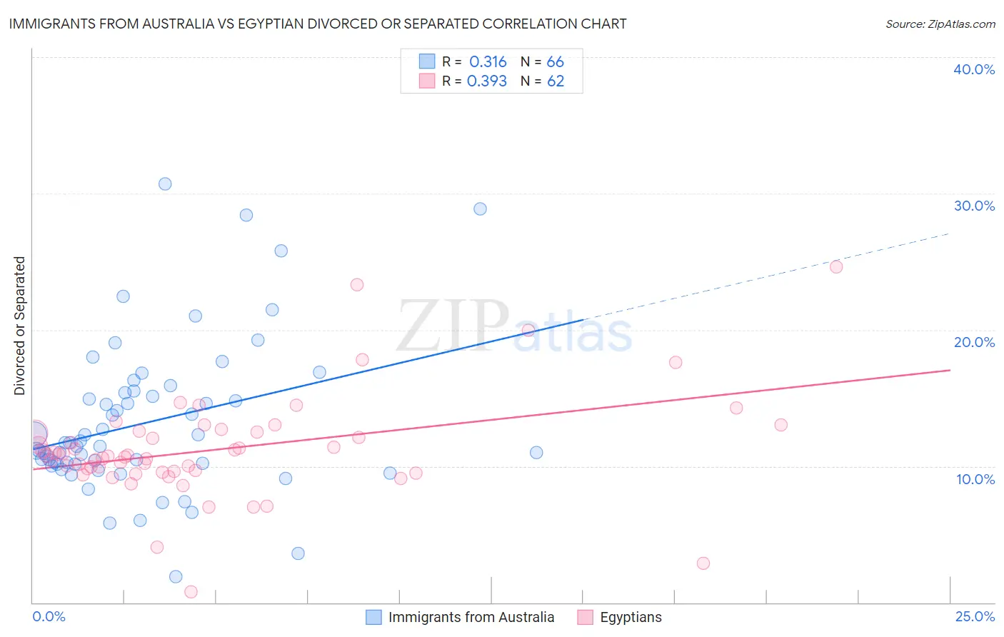 Immigrants from Australia vs Egyptian Divorced or Separated
