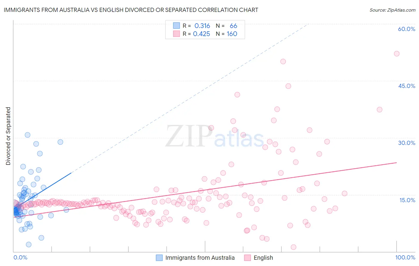 Immigrants from Australia vs English Divorced or Separated