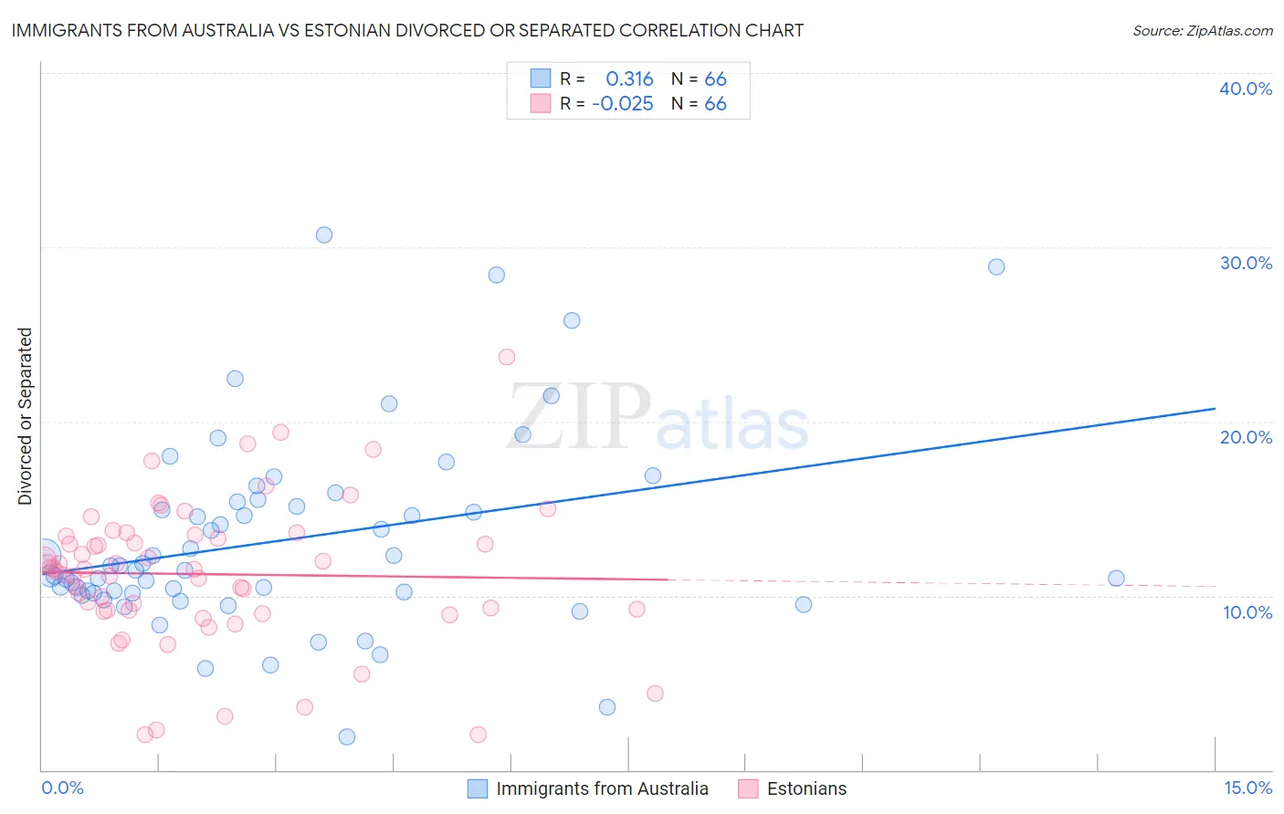 Immigrants from Australia vs Estonian Divorced or Separated