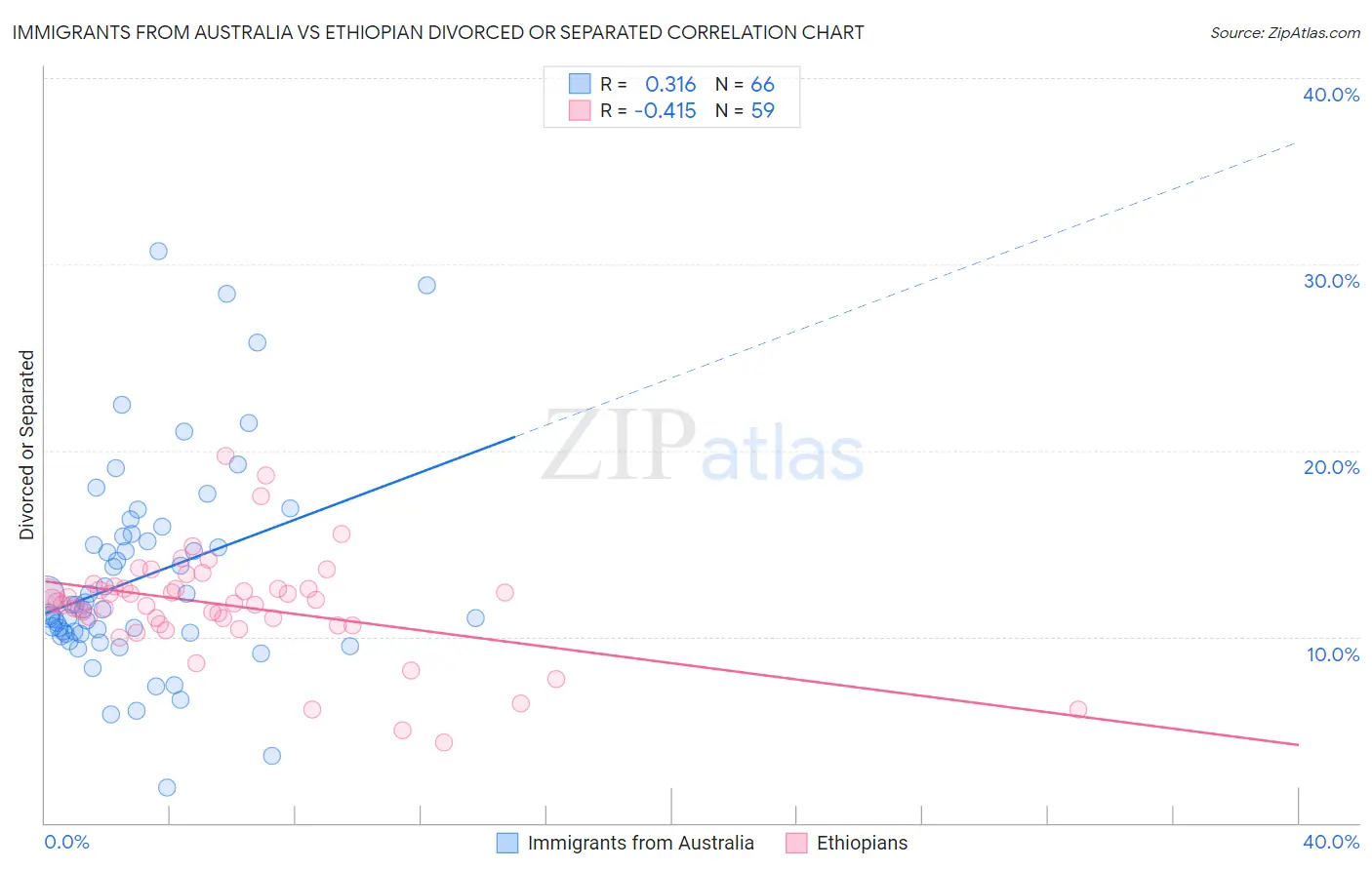 Immigrants from Australia vs Ethiopian Divorced or Separated