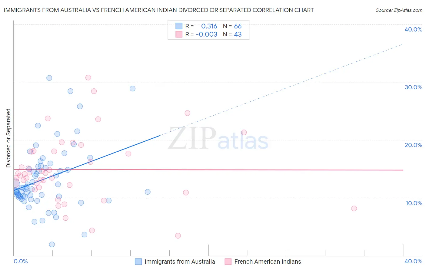 Immigrants from Australia vs French American Indian Divorced or Separated