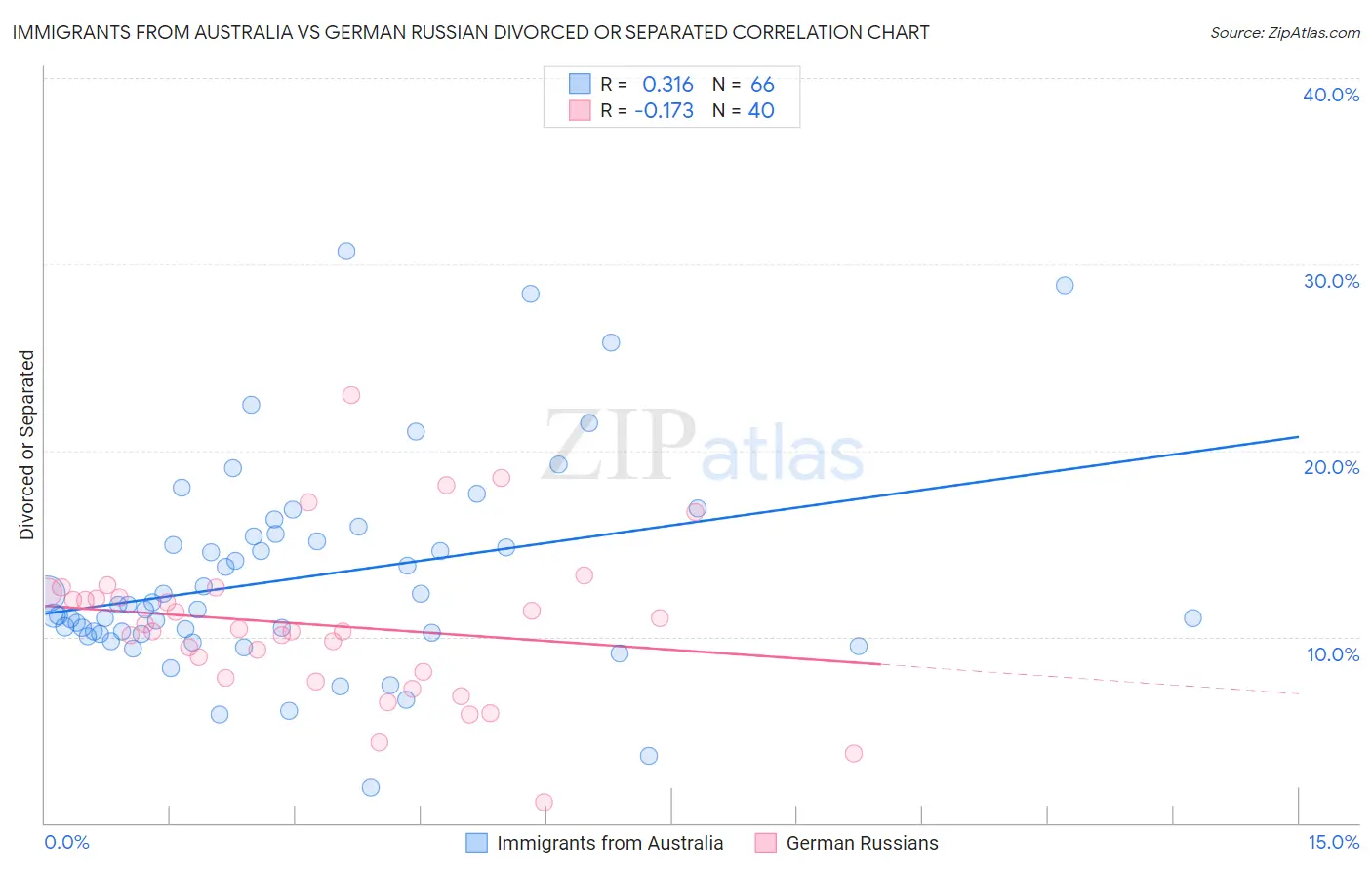 Immigrants from Australia vs German Russian Divorced or Separated