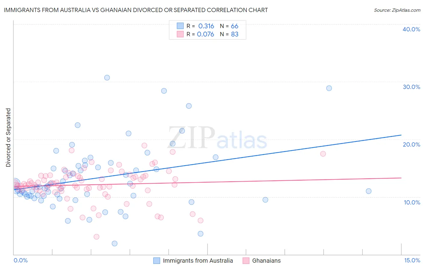 Immigrants from Australia vs Ghanaian Divorced or Separated