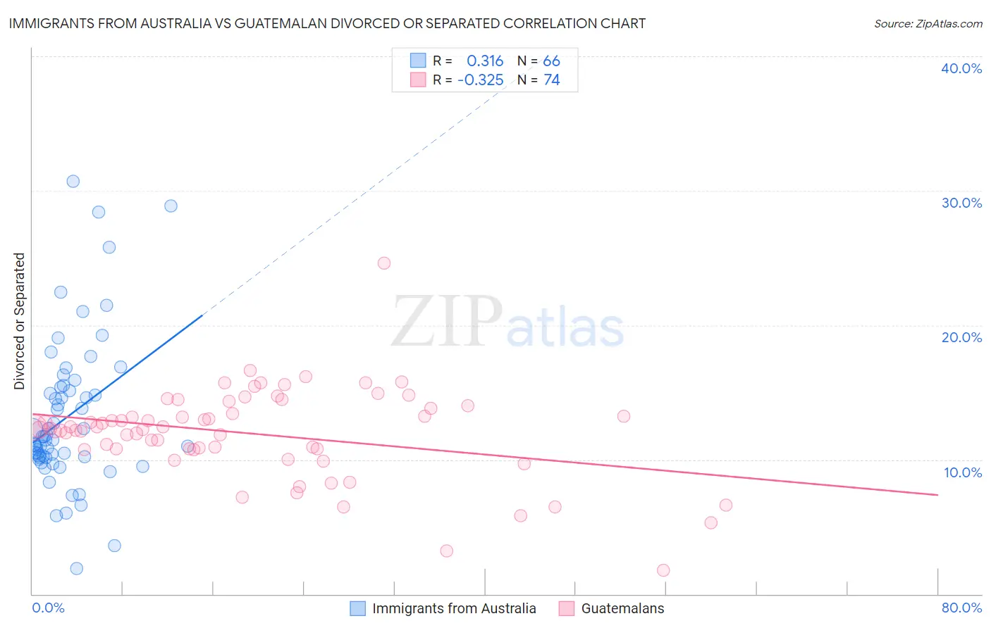 Immigrants from Australia vs Guatemalan Divorced or Separated