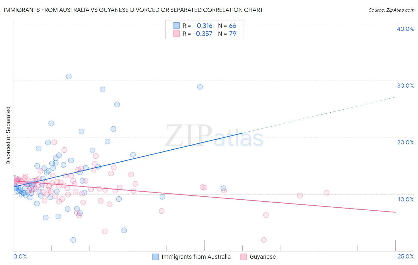 Immigrants from Australia vs Guyanese Divorced or Separated