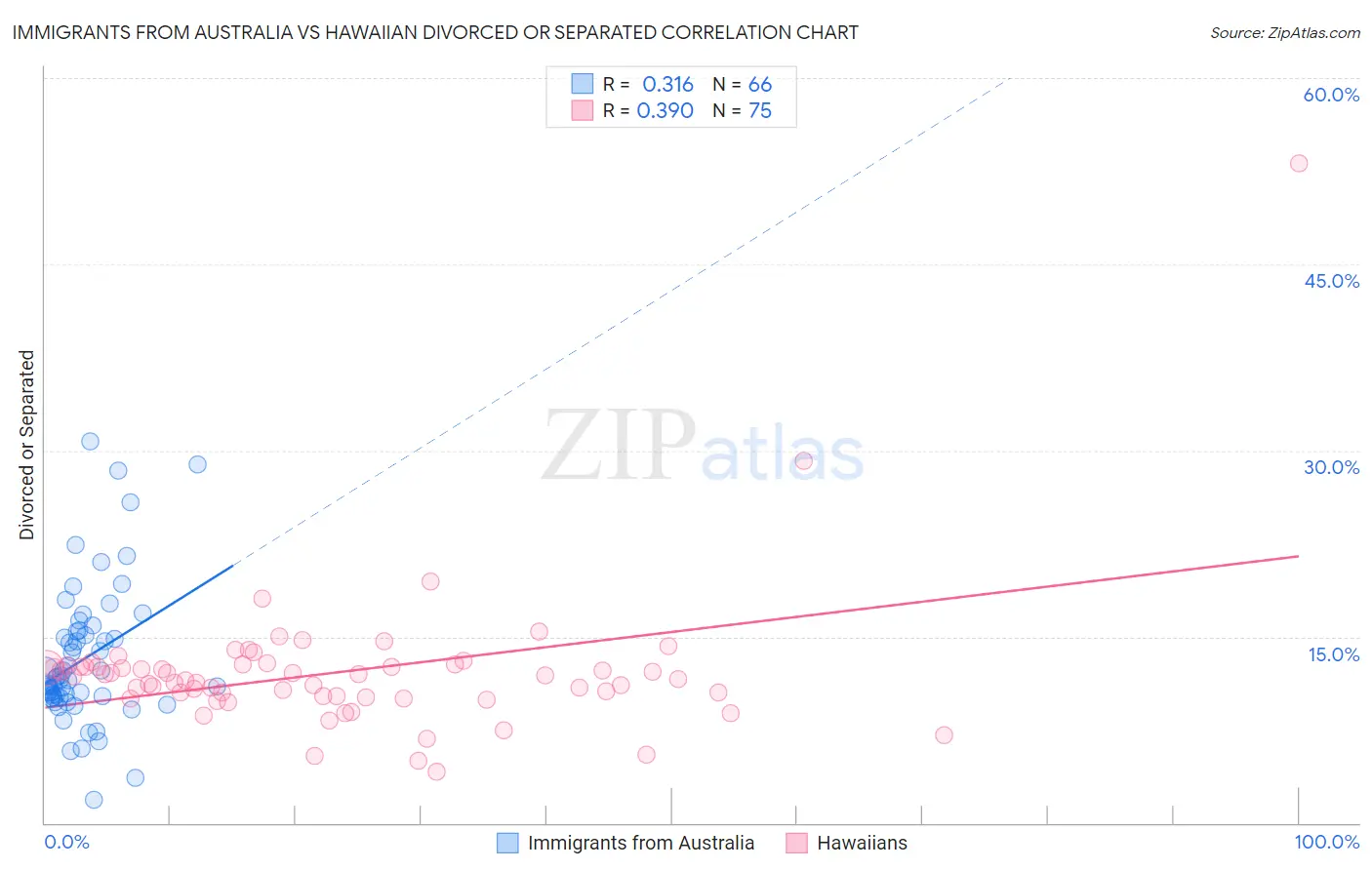 Immigrants from Australia vs Hawaiian Divorced or Separated