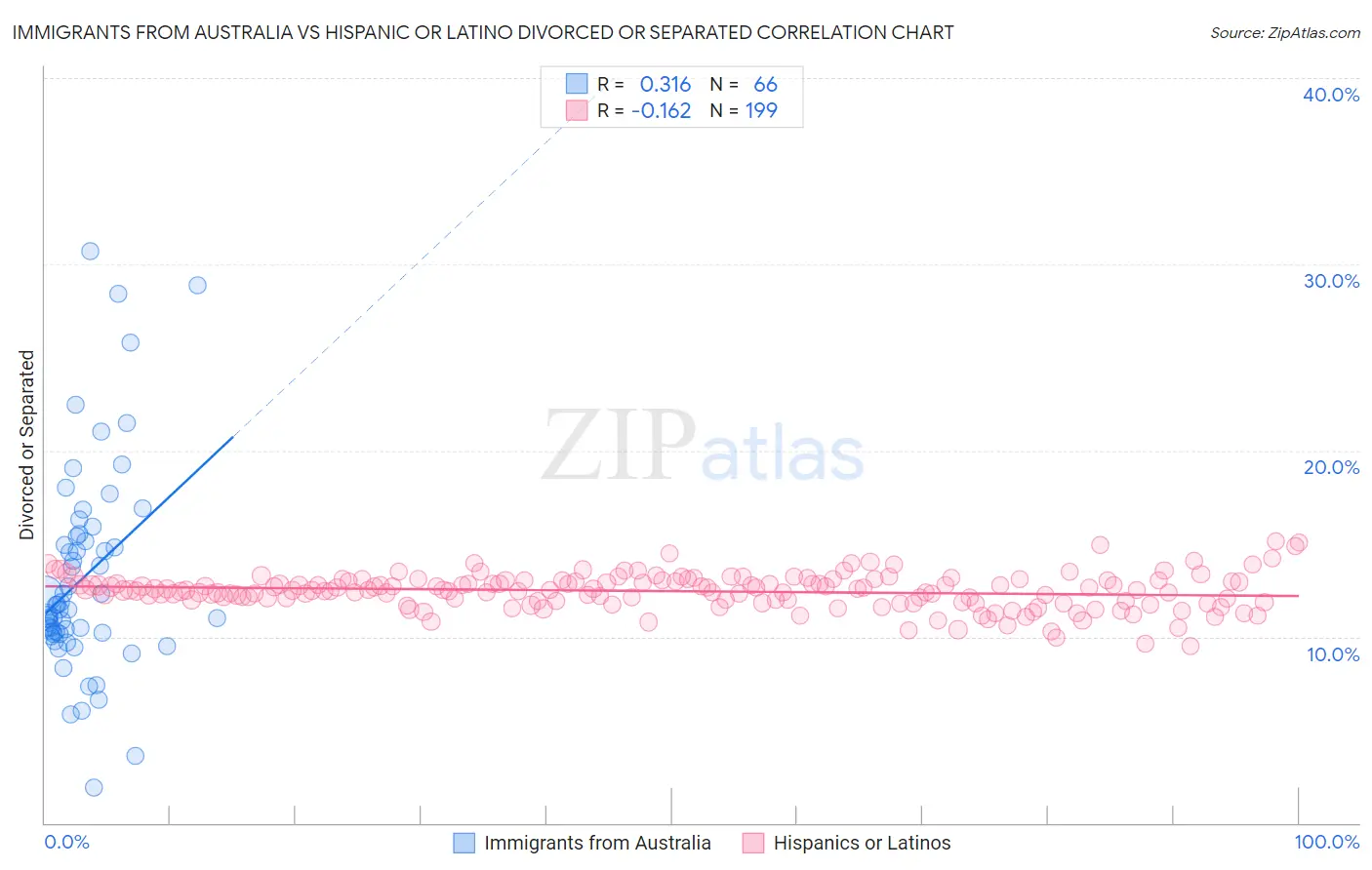 Immigrants from Australia vs Hispanic or Latino Divorced or Separated