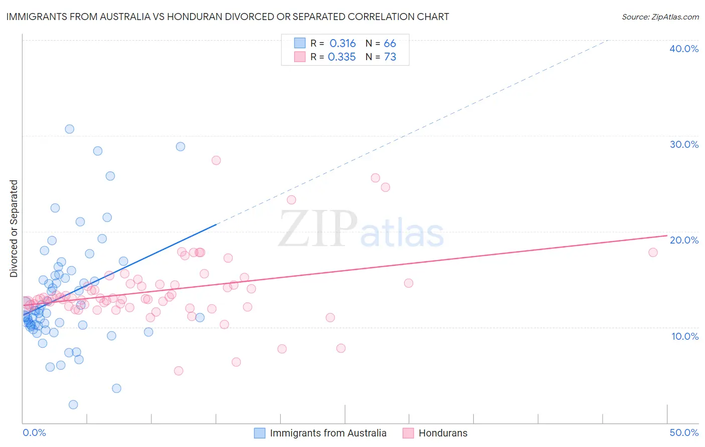 Immigrants from Australia vs Honduran Divorced or Separated