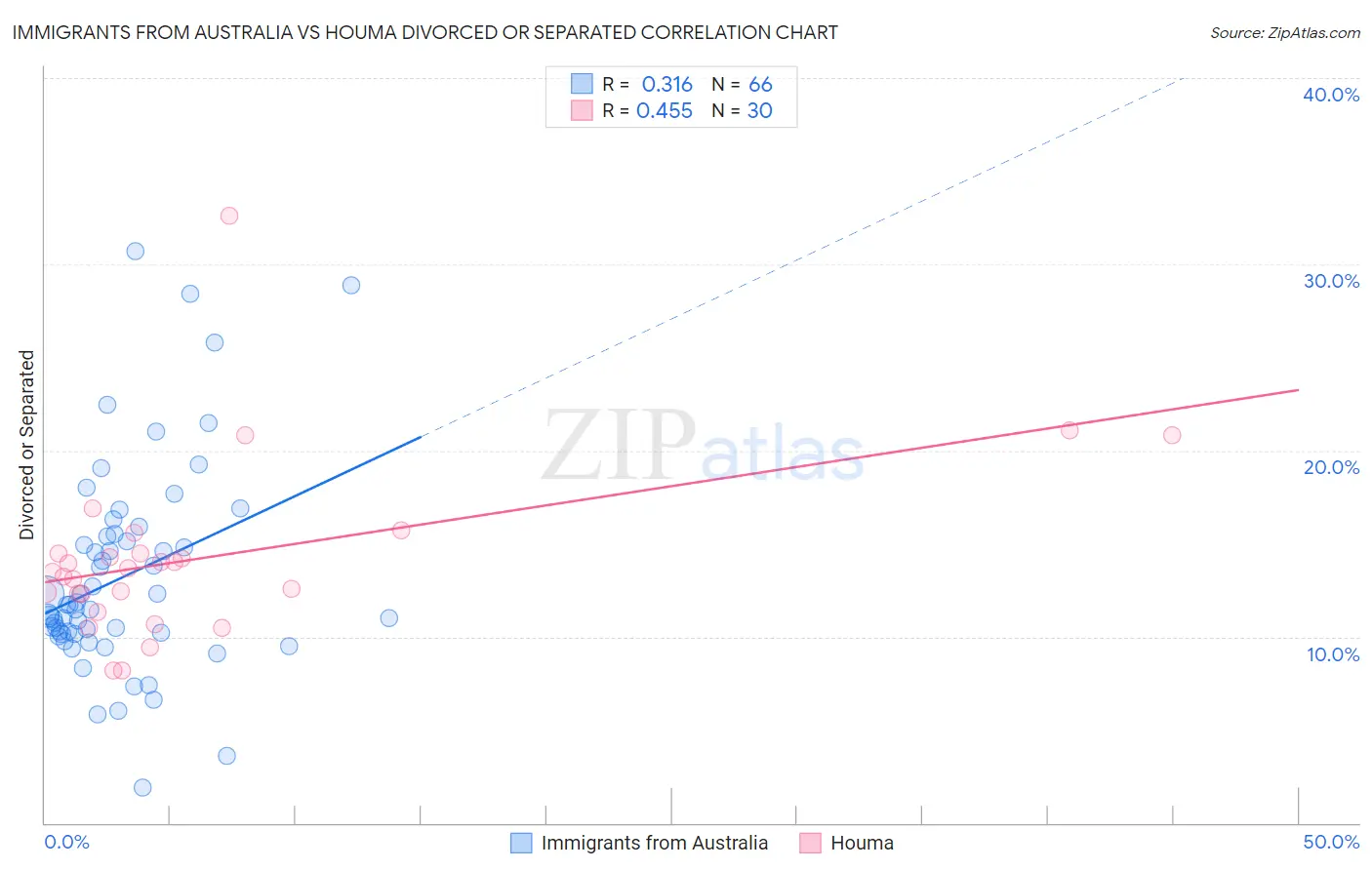Immigrants from Australia vs Houma Divorced or Separated