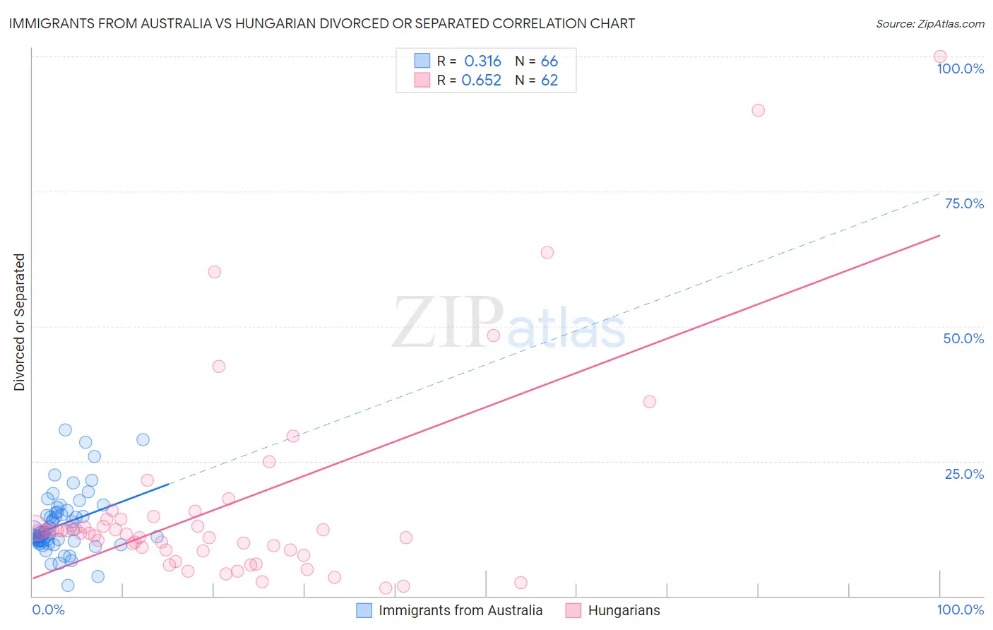 Immigrants from Australia vs Hungarian Divorced or Separated