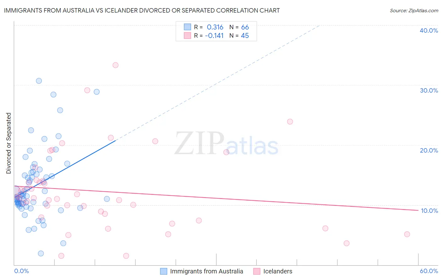 Immigrants from Australia vs Icelander Divorced or Separated