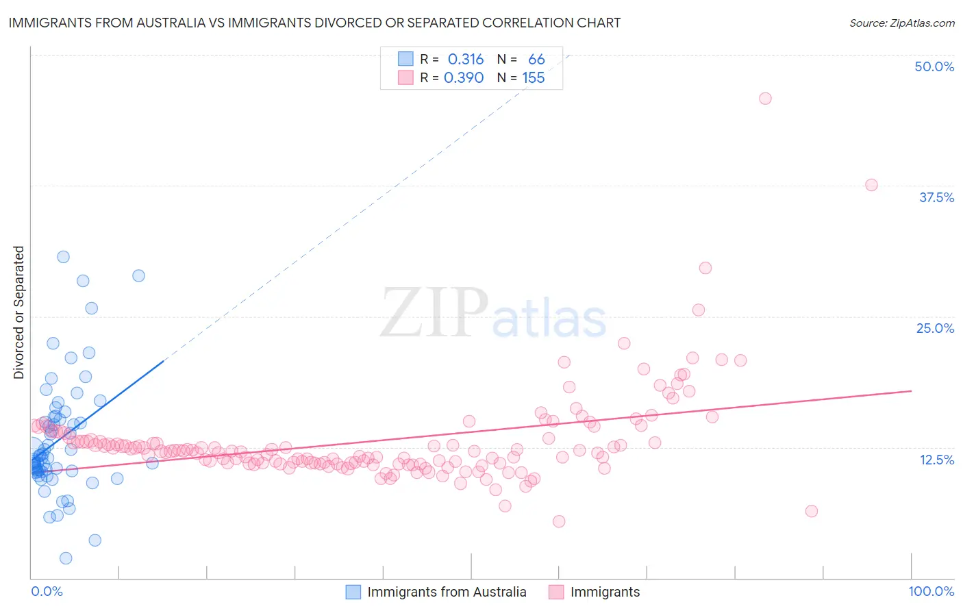 Immigrants from Australia vs Immigrants Divorced or Separated