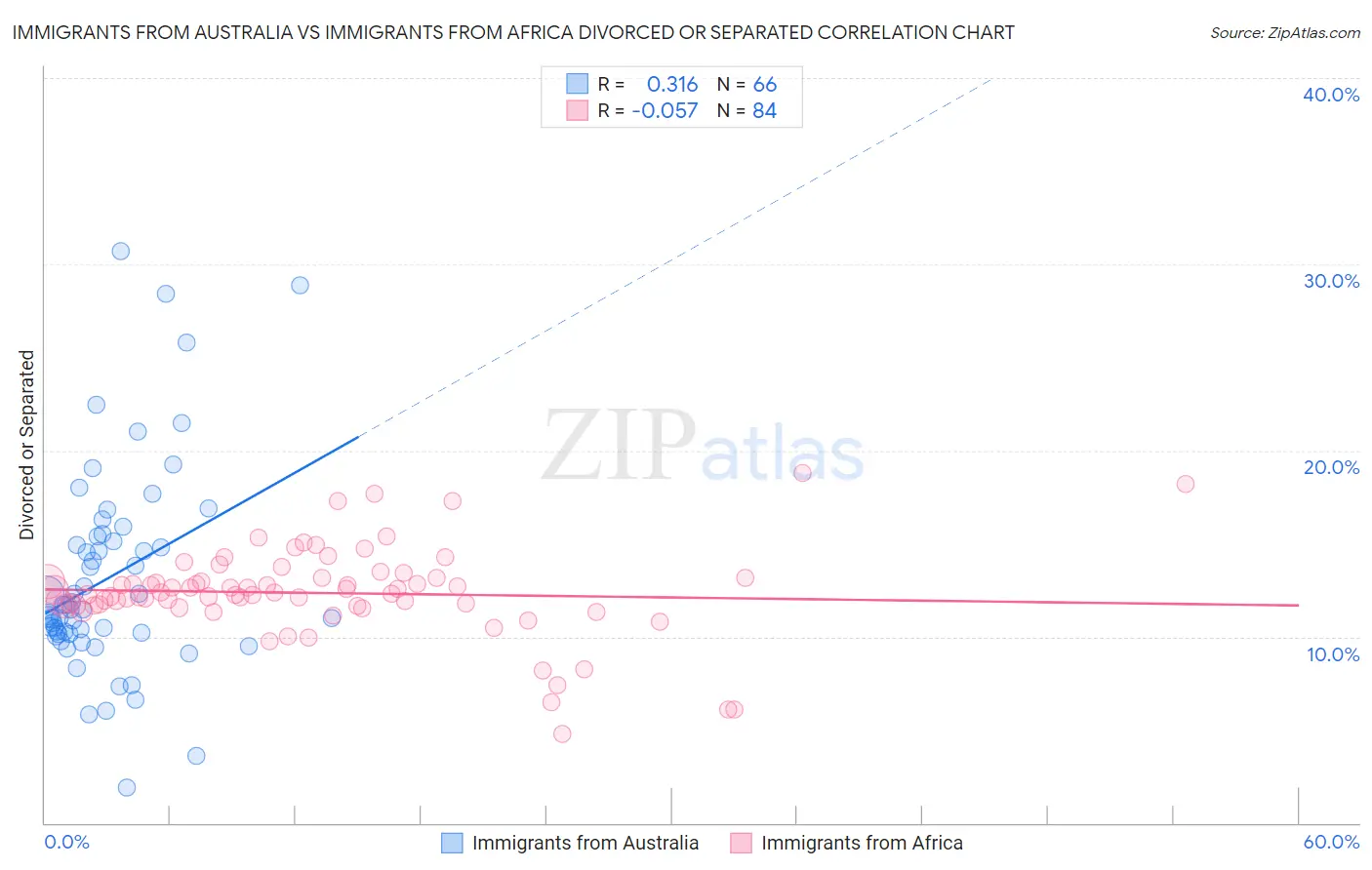 Immigrants from Australia vs Immigrants from Africa Divorced or Separated