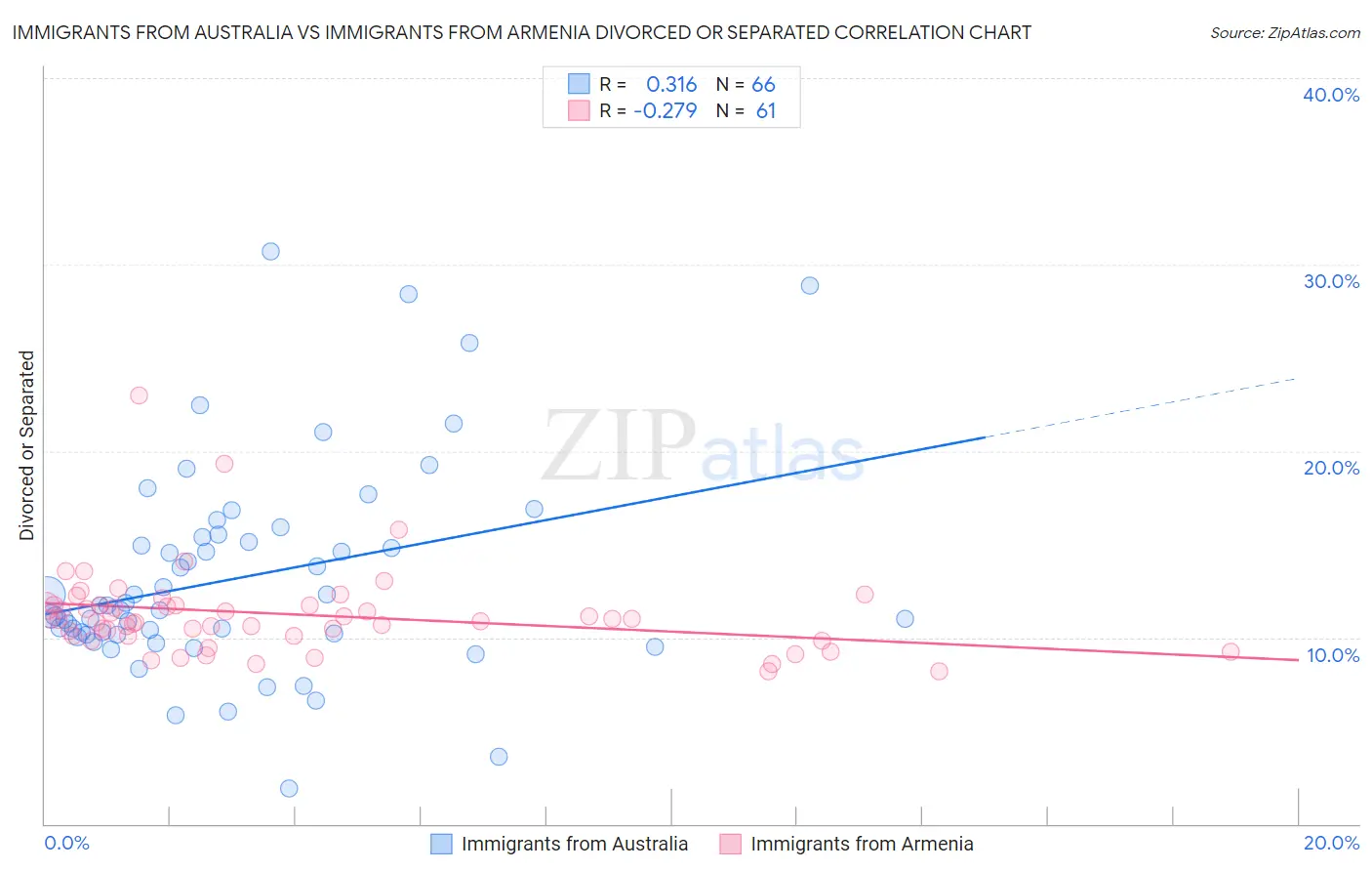 Immigrants from Australia vs Immigrants from Armenia Divorced or Separated