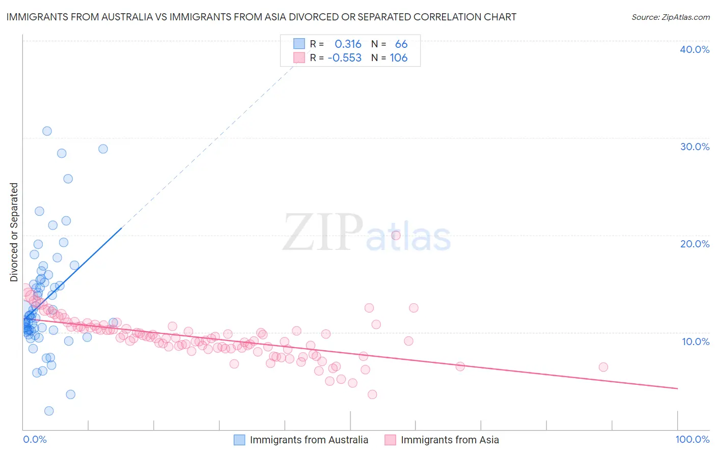 Immigrants from Australia vs Immigrants from Asia Divorced or Separated