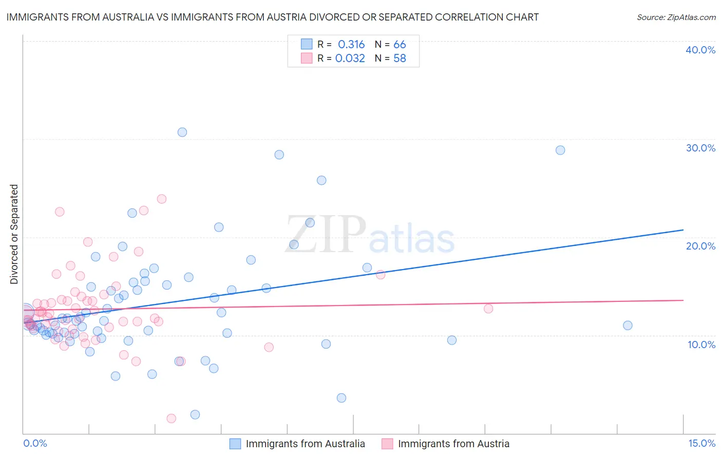 Immigrants from Australia vs Immigrants from Austria Divorced or Separated