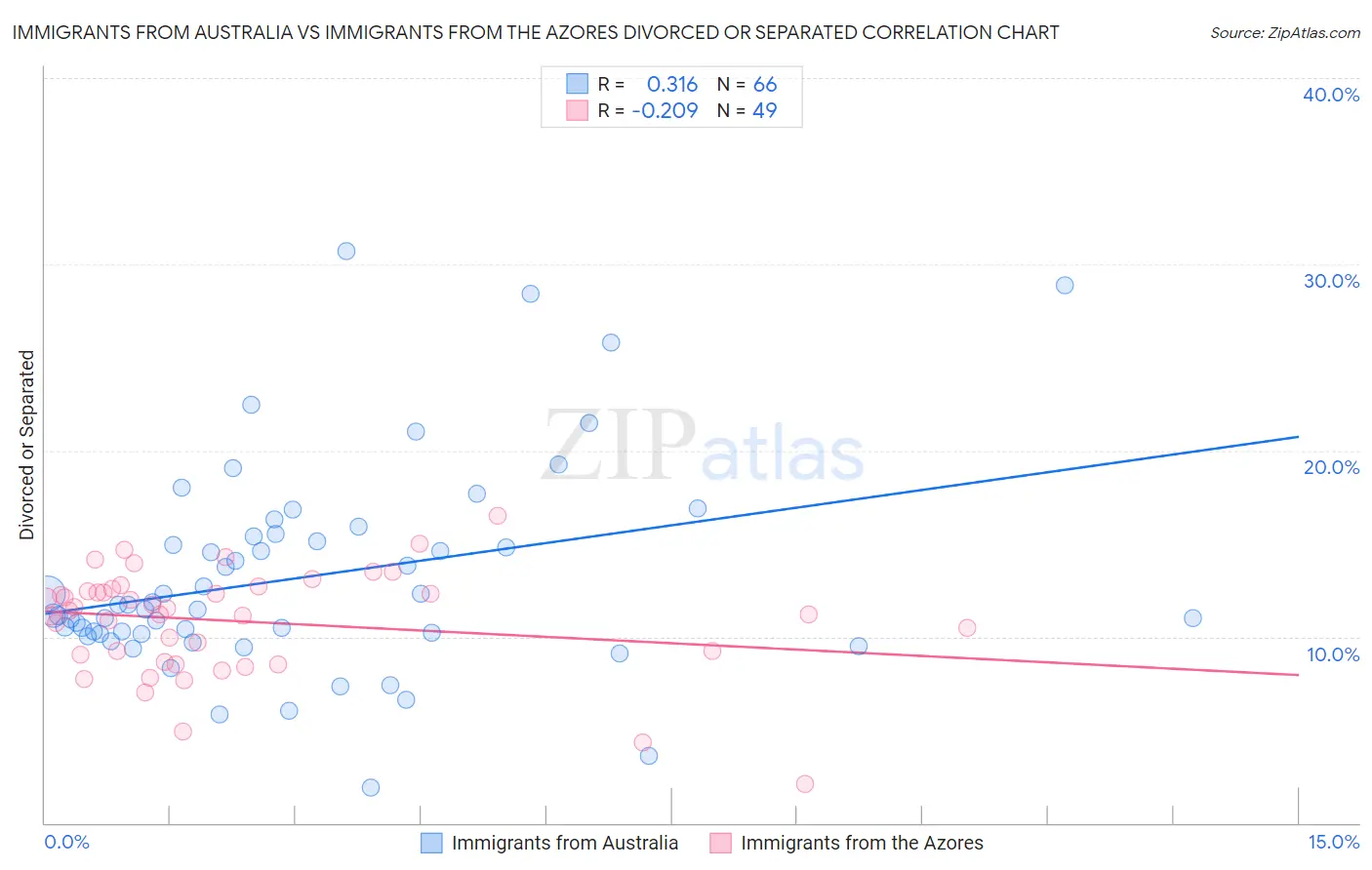 Immigrants from Australia vs Immigrants from the Azores Divorced or Separated