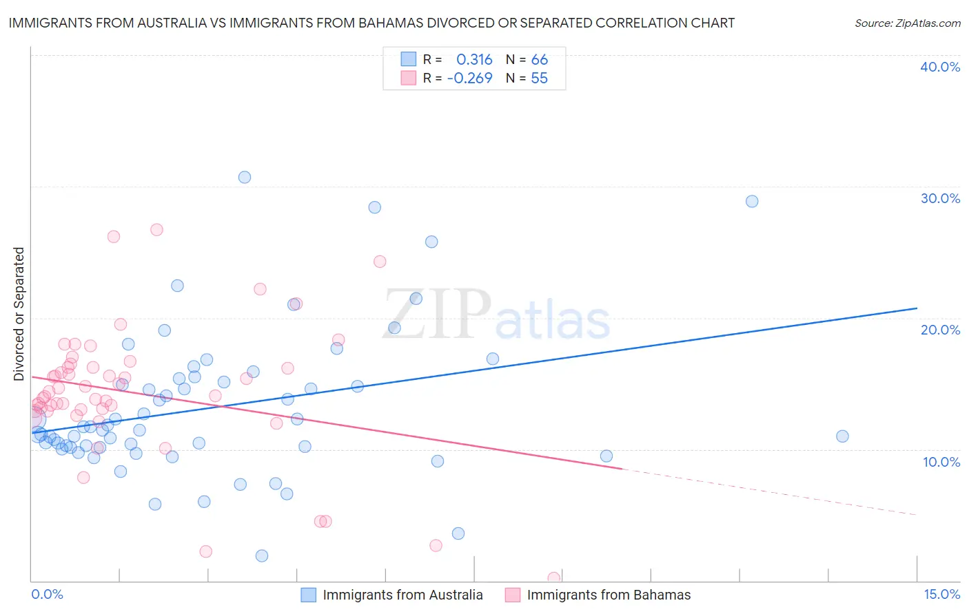 Immigrants from Australia vs Immigrants from Bahamas Divorced or Separated